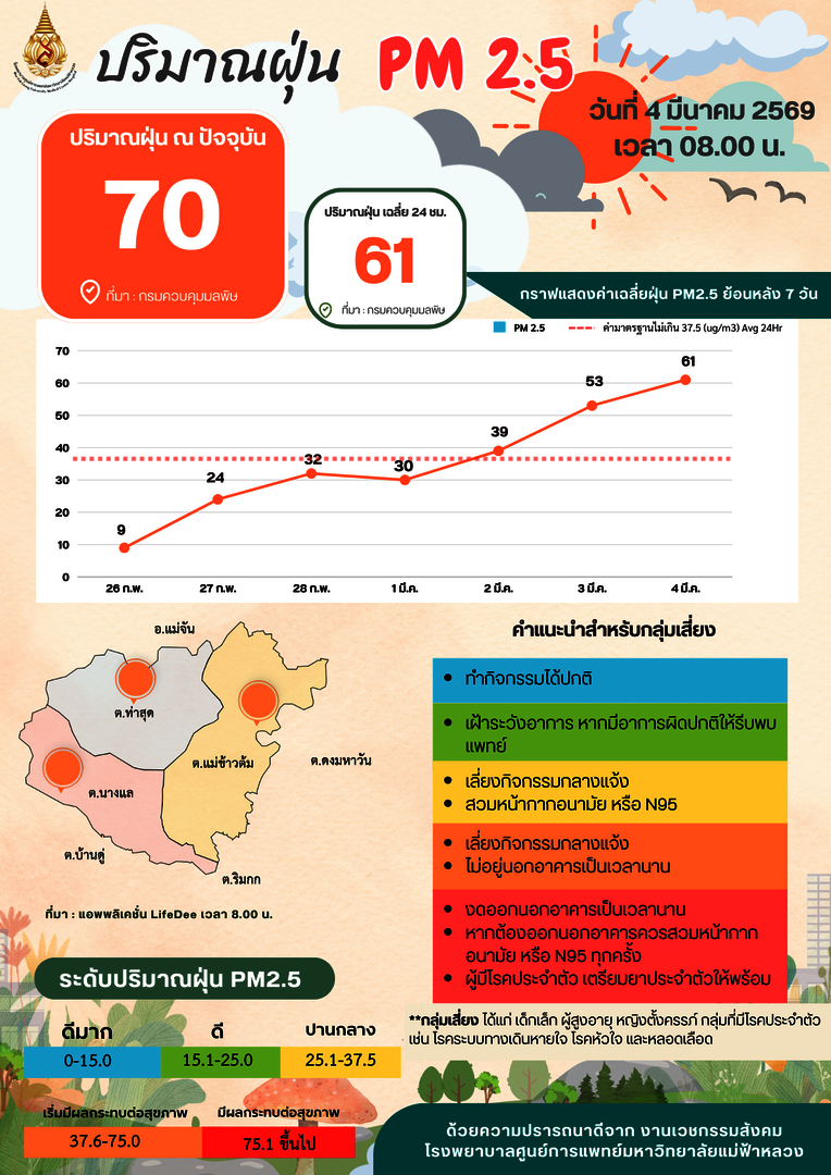 รายงานสถานการณ์ฝุ่น PM 2.5 พื้นที่เชียงราย ประจำวันที่ 4 มีนาคม 2569
